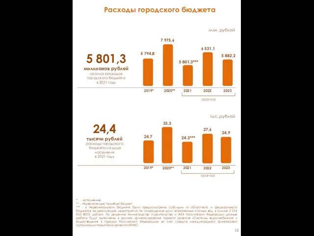 Расходы городского бюджета 24,4 тысячи рублей расходы городского бюджета на