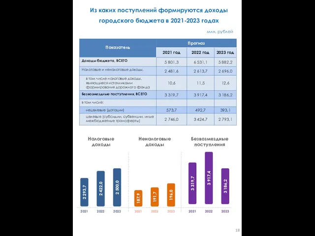 Из каких поступлений формируются доходы городского бюджета в 2021-2023 годах