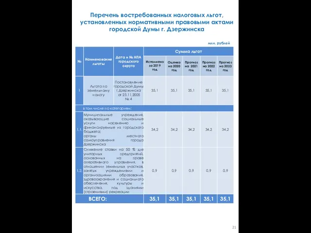 Перечень востребованных налоговых льгот, установленных нормативными правовыми актами городской Думы г. Дзержинска млн. рублей