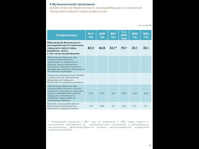 млн.рублей 4 Муниципальная программа «Обеспечение безопасности жизнедеятельности населения городского округа