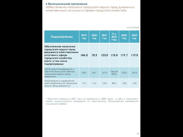 млн.рублей 5 Муниципальная программа «Обеспечение населения городского округа город Дзержинск