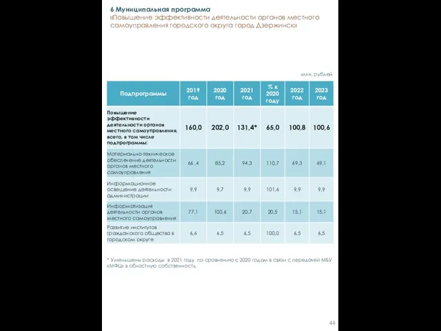 6 Муниципальная программа «Повышение эффективности деятельности органов местного самоуправления городского