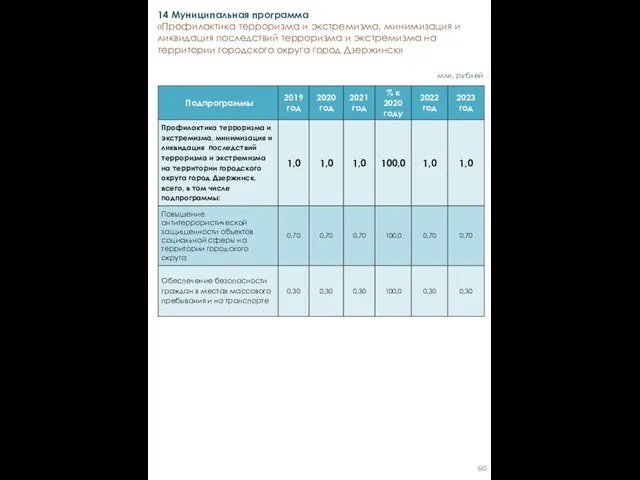 млн. рублей 14 Муниципальная программа «Профилактика терроризма и экстремизма, минимизация