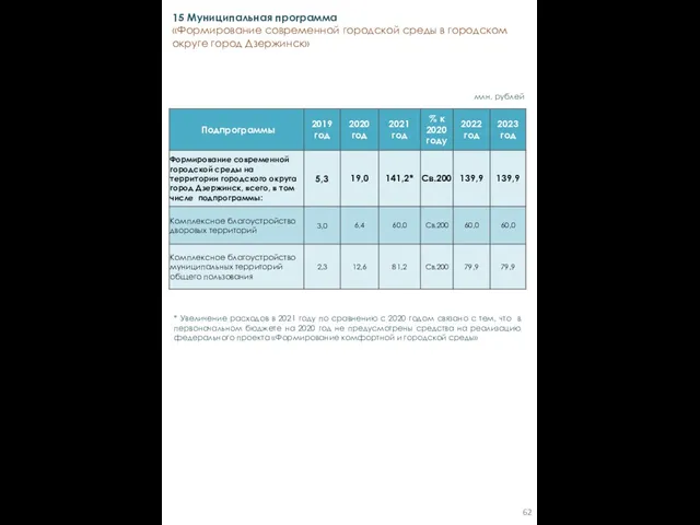 млн. рублей * Увеличение расходов в 2021 году по сравнению