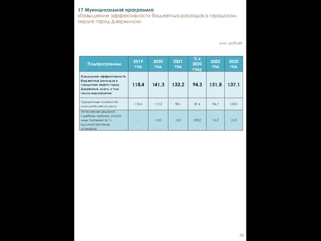 млн. рублей 17 Муниципальная программа «Повышение эффективности бюджетных расходов в городском округе город Дзержинск»