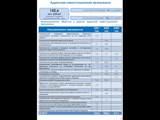 Адресная инвестиционная программа млн. рублей Финансирование объектов в рамках адресной