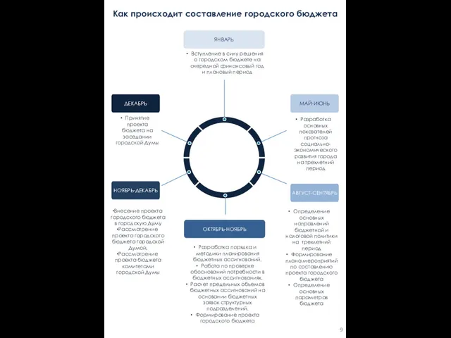 Как происходит составление городского бюджета