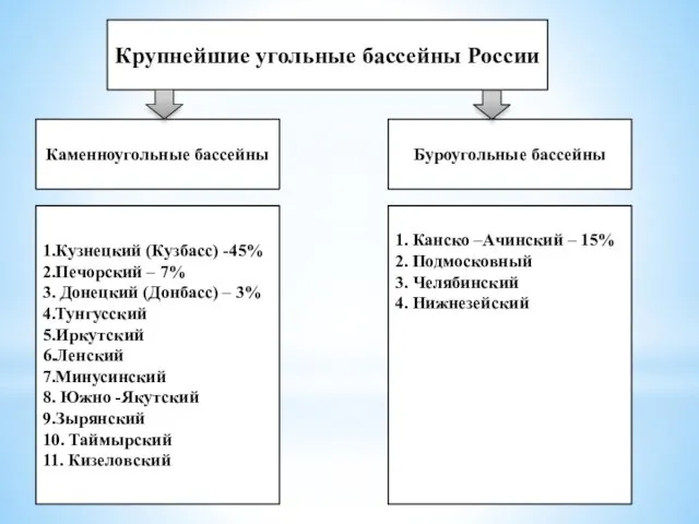 Крупнейшие угольные бассейны России Каменноугольные бассейны Буроугольные бассейны 1.Кузнецкий (Кузбасс)