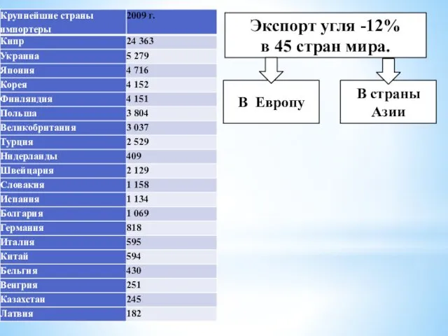 Экспорт угля -12% в 45 стран мира. В Европу В страны Азии