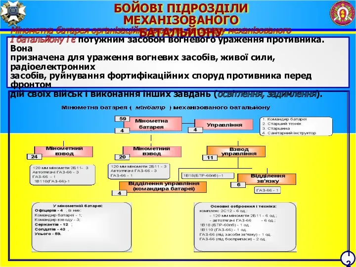 БОЙОВІ ПІДРОЗДІЛИ МЕХАНІЗОВАНОГО БАТАЛЬЙОНУ Мінометна батарея організаційно входить до складу