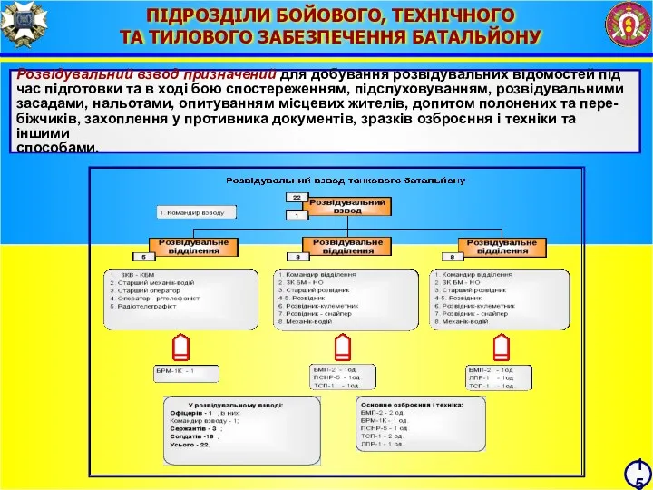 15 ПІДРОЗДІЛИ БОЙОВОГО, ТЕХНІЧНОГО ТА ТИЛОВОГО ЗАБЕЗПЕЧЕННЯ БАТАЛЬЙОНУ Розвідувальний взвод