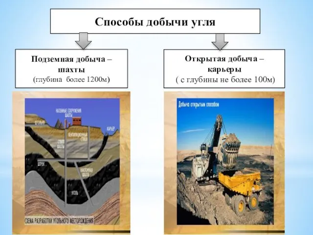 Способы добычи угля Подземная добыча – шахты (глубина более 1200м)