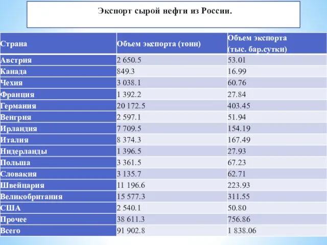 Экспорт сырой нефти из России.