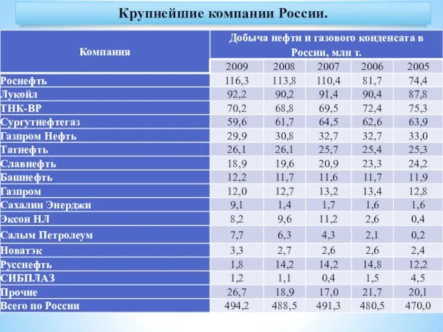 Крупнейшие компании России.