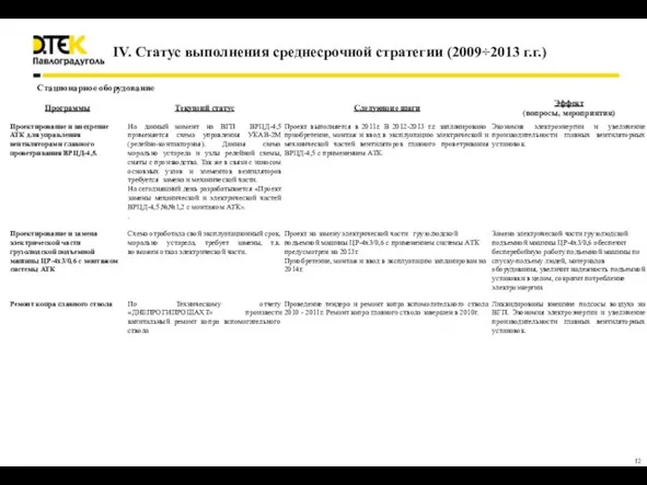 Стационарное оборудование IV. Статус выполнения среднесрочной стратегии (2009÷2013 г.г.)