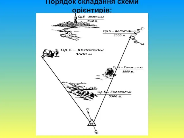 Порядок складання схеми орієнтирів: