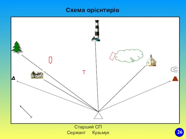 Схема орієнтирів Хсп= 98350 Усп= 18500 Старший СП Сержант Кузьмук