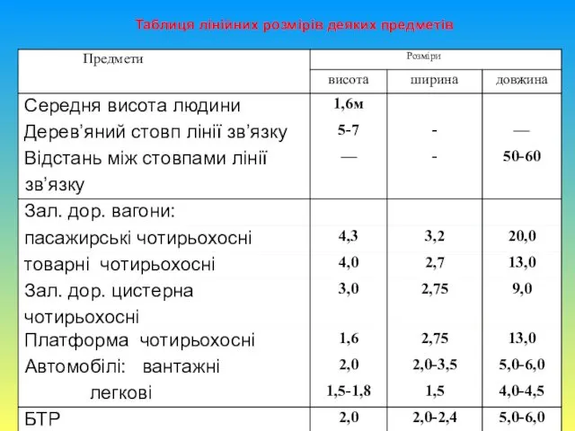 Таблиця лінійних розмірів деяких предметів