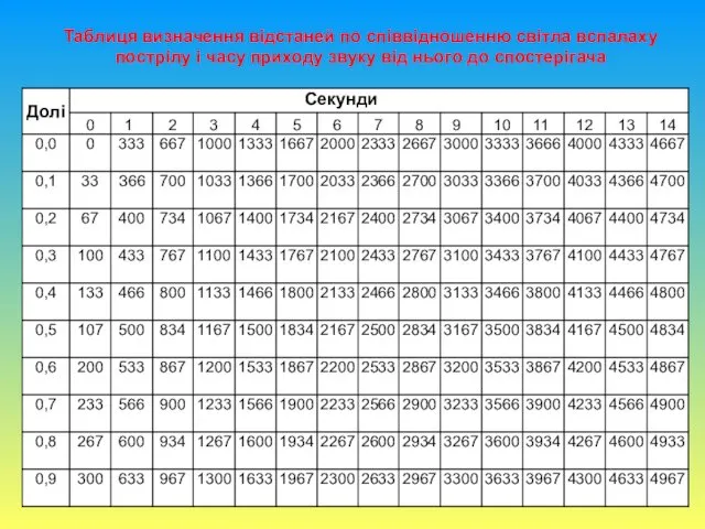 Таблиця визначення відстаней по співвідношенню світла вспалаху пострілу і часу приходу звуку від нього до спостерігача