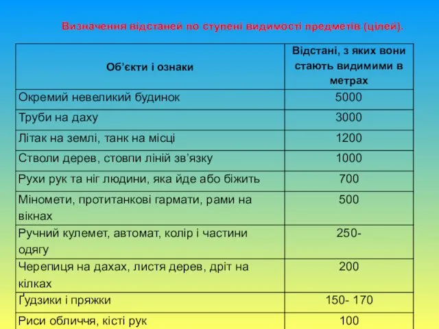 Визначення відстаней по ступені видимості предметів (цілей).