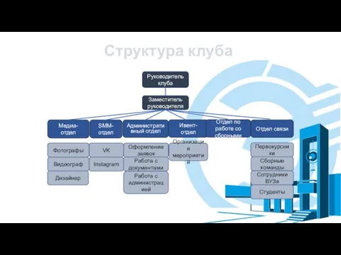 Структура клуба Руководитель клуба Медиа-отдел SMM-отдел Заместитель руководителя Административный отдел