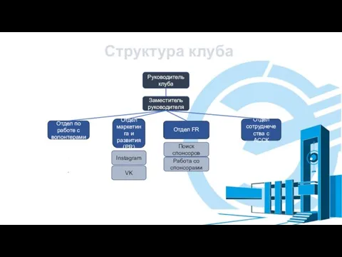 Структура клуба Руководитель клуба Отдел по работе с волонтерами Отдел