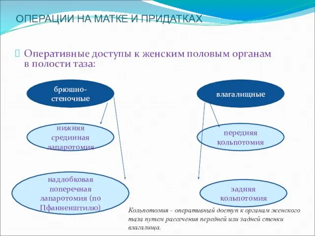 ОПЕРАЦИИ НА МАТКЕ И ПРИДАТКАХ Оперативные доступы к женским половым