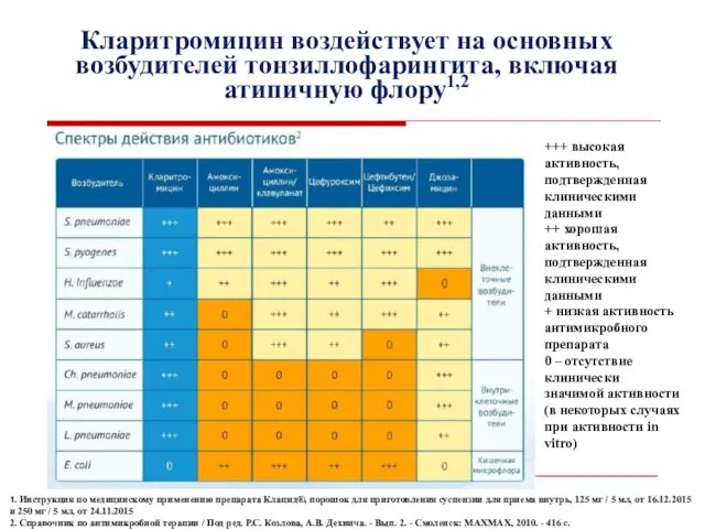 Кларитромицин воздействует на основных возбудителей тонзиллофарингита, включая атипичную флору1,2 1.