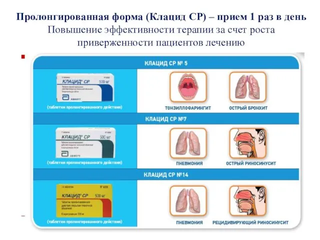 Пролонгированная форма (Клацид СР) – прием 1 раз в день