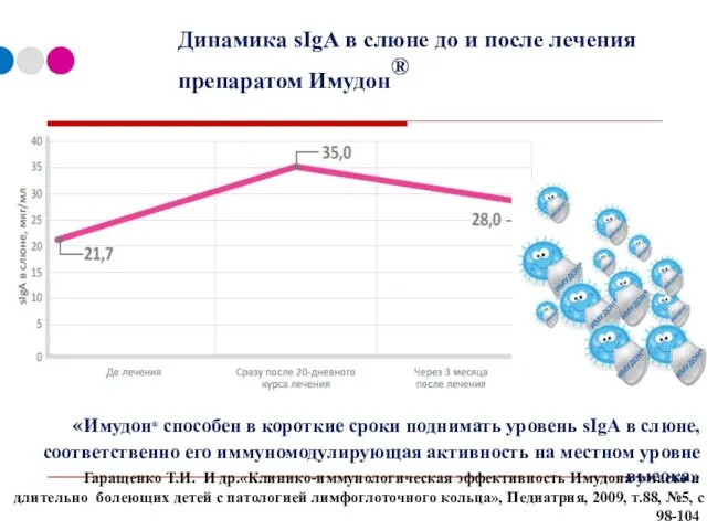 Динамика sIgA в слюне до и после лечения препаратом Имудон®