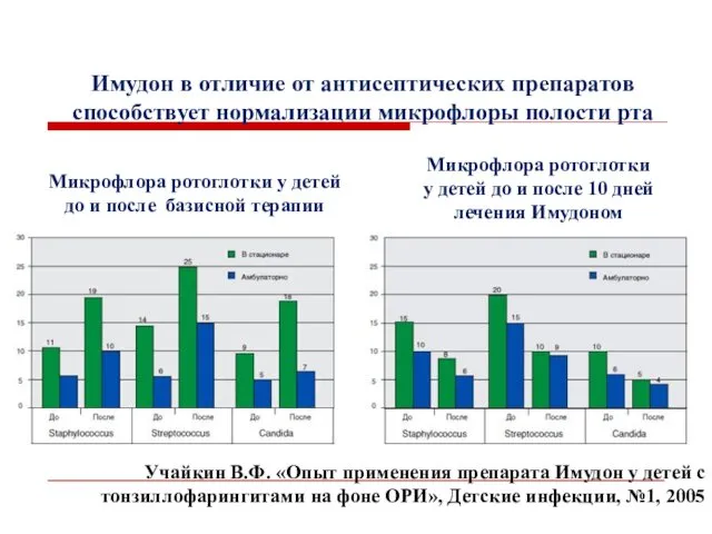 Имудон в отличие от антисептических препаратов способствует нормализации микрофлоры полости