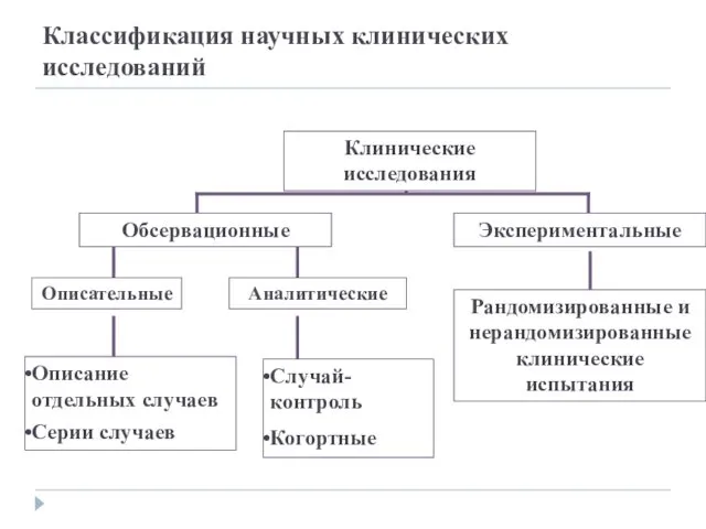 Классификация научных клинических исследований