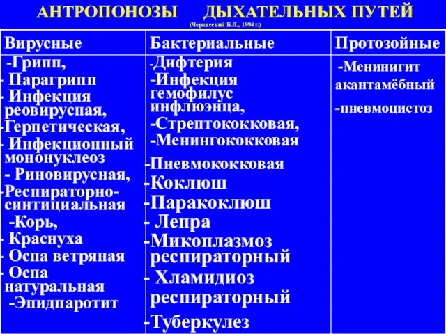АНТРОПОНОЗЫ ДЫХАТЕЛЬНЫХ ПУТЕЙ (Черкасский Б.Л., 1994 г.)