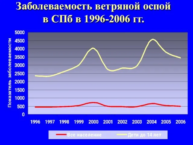 Заболеваемость ветряной оспой в СПб в 1996-2006 гг.