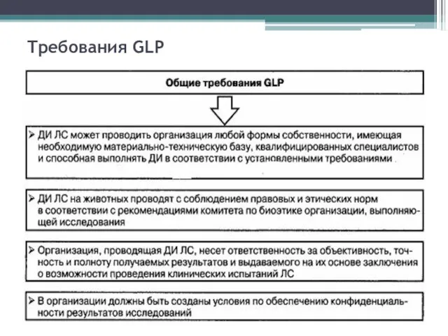 Требования GLP