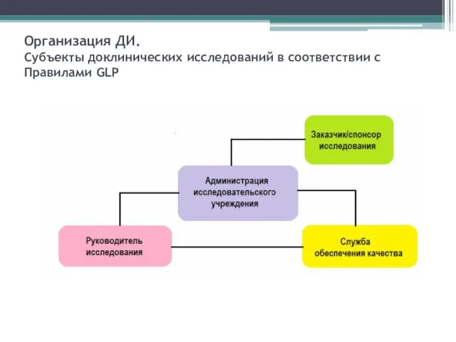 Организация ДИ. Cубъекты доклинических исследований в соответствии с Правилами GLP