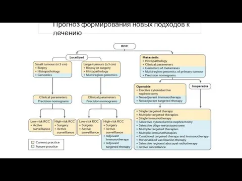 Прогноз формирования новых подходов к лечению