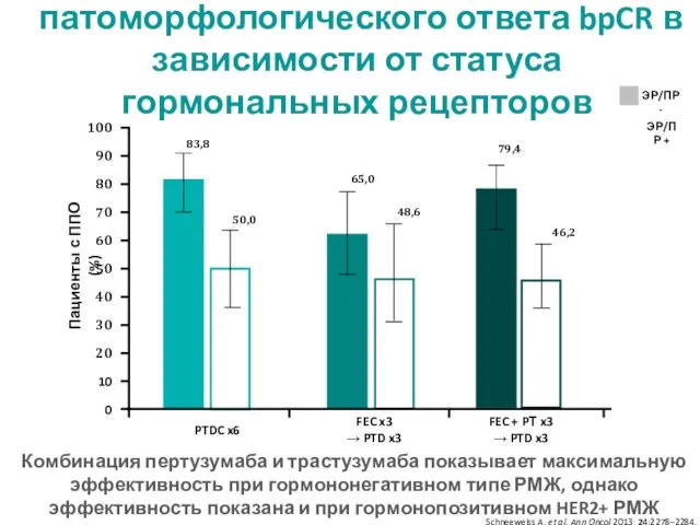 Частота полного патоморфологического ответа bpCR в зависимости от статуса гормональных
