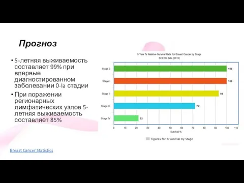 Прогноз 5-летняя выживаемость составляет 99% при впервые диагностированном заболевании 0-Ia