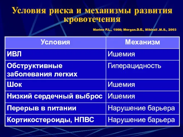 Условия риска и механизмы развития кровотечения Marino P.L., 1998; Morgan.D.E., Mikhail .M.S., 2003