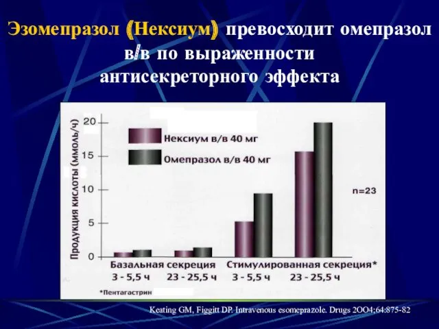 Эзомепразол (Нексиум) превосходит омепразол в/в по выраженности антисекреторного эффекта Keating