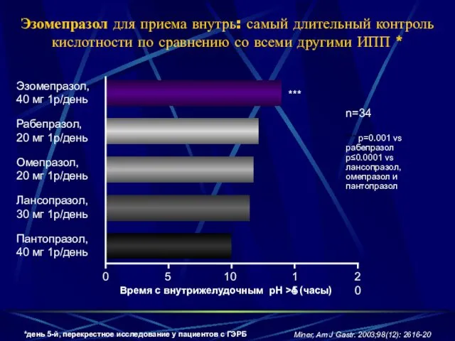 Miner, Am J Gastr. 2003;98(12): 2616-20 Эзомепразол, 40 мг 1р/день