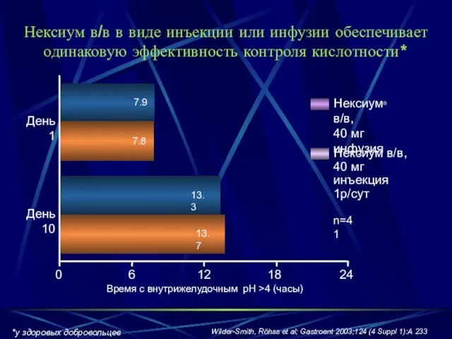 Нексиум в/в в виде инъекции или инфузии обеспечивает одинаковую эффективность