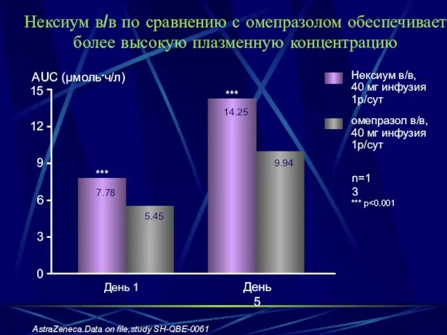 0 3 6 9 12 15 День 1 День 5