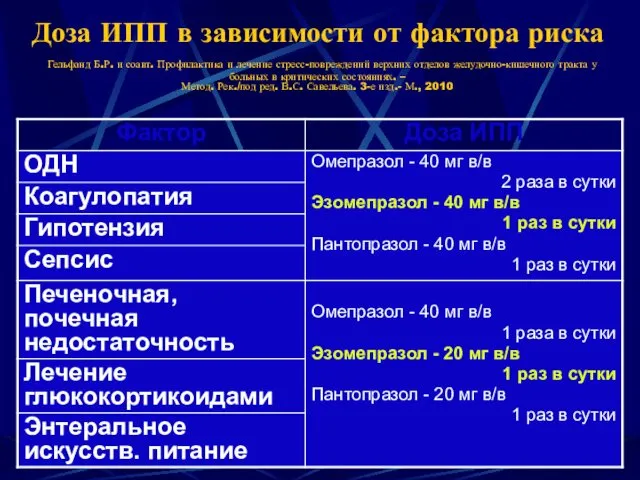 Доза ИПП в зависимости от фактора риска Гельфанд Б.Р. и