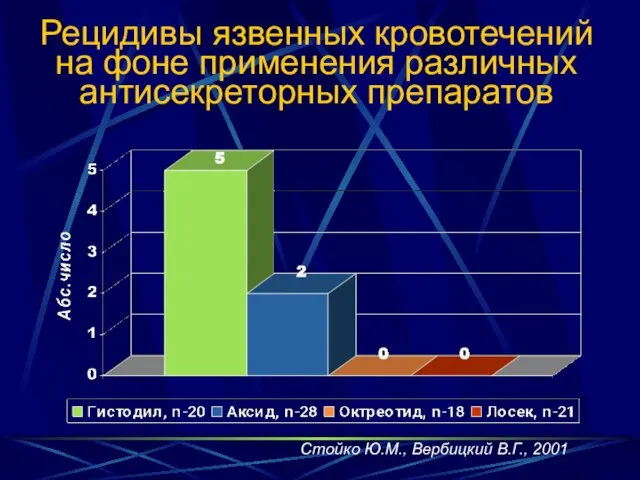 Рецидивы язвенных кровотечений на фоне применения различных антисекреторных препаратов Стойко Ю.М., Вербицкий В.Г., 2001