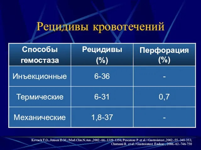 Рецидивы кровотечений Kovach T.O., Jensen D.M.//Med.Clin.N.Am.,2002.-66.-1319-1356; Pescatore P. et al.//Gastrointest.,2002.-55.-348-353; Chutanni R. et al.//Gastrointest. Endosc., 2006.-63.-746-750