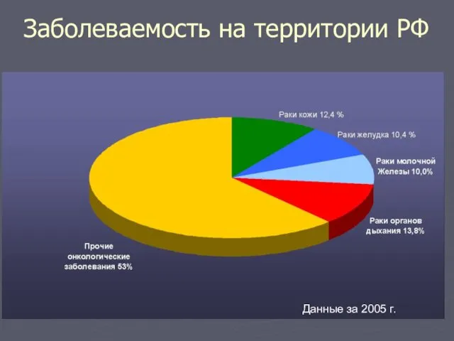 Заболеваемость на территории РФ Данные за 2005 г.