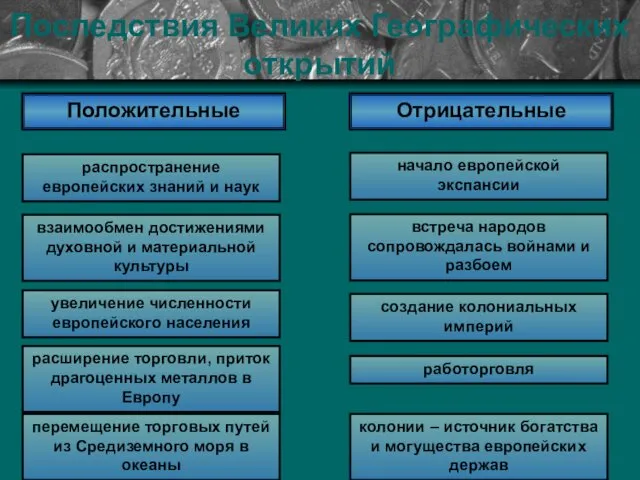 Последствия ВГО Последствия Великих Географических открытий Положительные Отрицательные распространение европейских