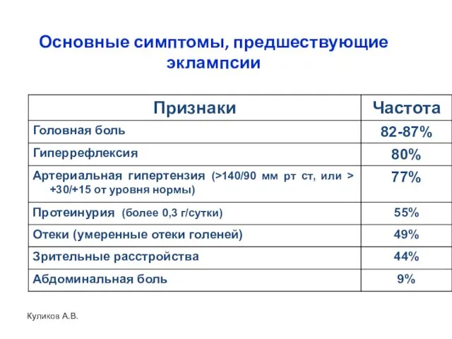 Куликов А.В. Основные симптомы, предшествующие эклампсии